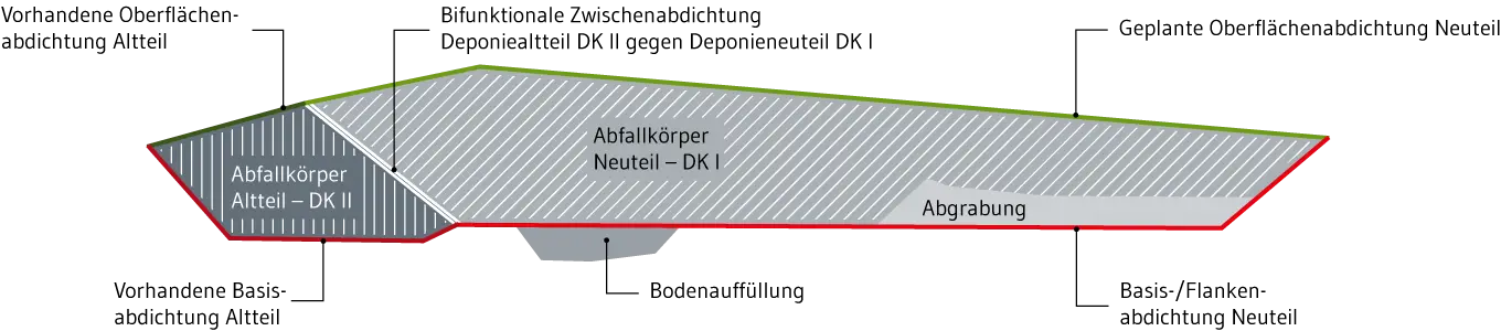 Deponieprojekt DK I der Deponie Haus Forst in Kerpen